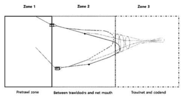 The classification of trawlzone