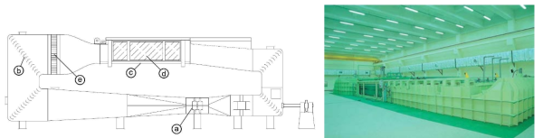 Schematic drawing of the vertical circulating water channel. ⓐ impeller ⓑ guide vane ⓒ under observation panel ⓓ side observation panel ⓔ honeycomb