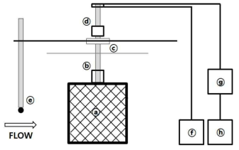 Experimental setup for frame attached net. ⓐ frame ⓑ connector ⓒ angle controller ⓓ six component load cell ⓔ current meter ⓕ angle control box ⓖ Amplifier ⓗ DAQ device