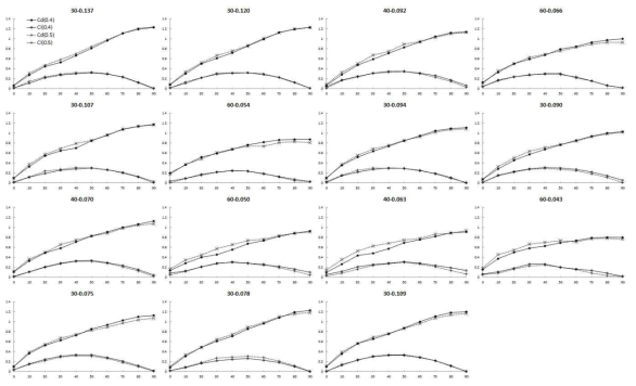 Drag coefficients and lift coefficients by nets according to attack angle and current speed 0.4 m/s, 0.5 m/s