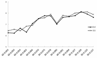 Drag and d/l of the nets at a current speed of 0.4 and 0.5 m/s