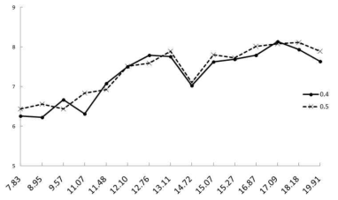 Drag and solid ratio of the nets at a current speed of 0.4 and 0.5 m/s