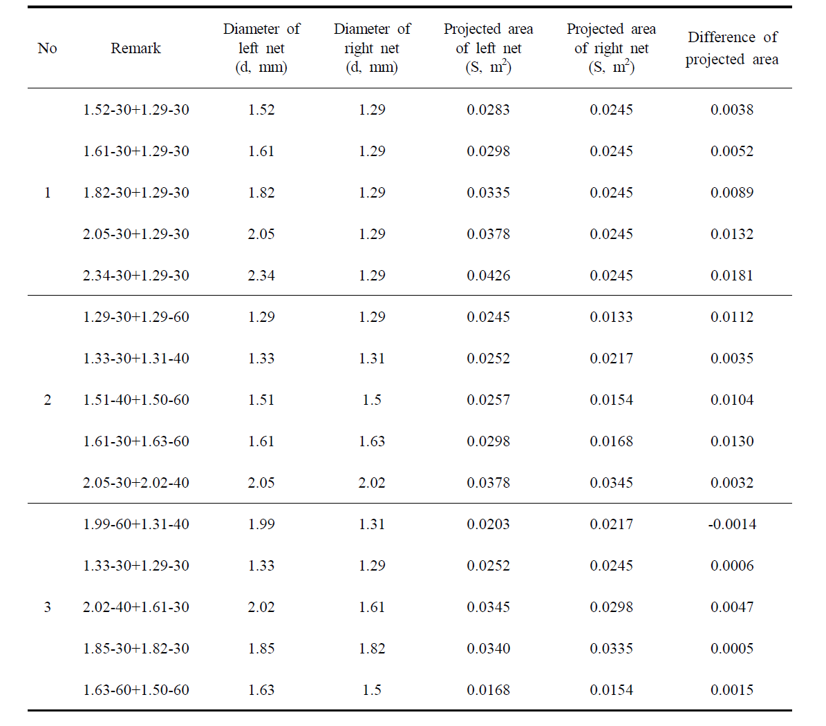 Experimental nets for the moment measurement