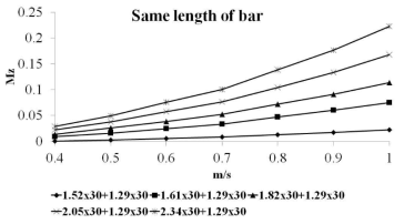 Moments of Z axis on same bar length of nets depend on current speed