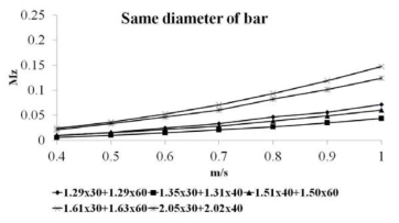 Moments of Z axis on same bar diameter of nets depend on current speed