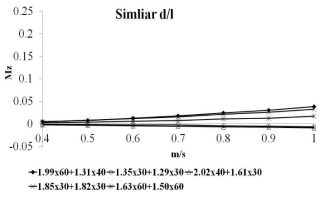 Moments of Z axis on same d/l of nets depend on current speed