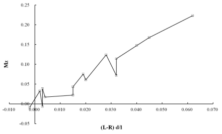 Moment of z axis depend on difference d/l between nets at 10m/s of current speed