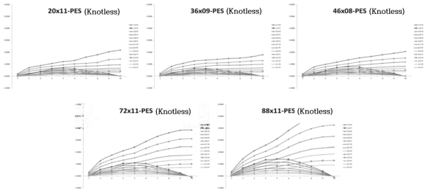 Drag and lift forces of PES knotless nets depend on current speeds(0.4, 0.5, 0.6, 0.7, 0.8, 0.9, 1.0 m/s)