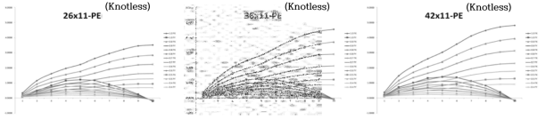 Drag and lift forces of PE knot nets depend on current speeds(0.4, 0.5, 0.6, 0.7, 0.8, 0.9, 1.0 m/s)