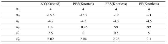 Estimate of coefficients of drag and lift forces depend on net