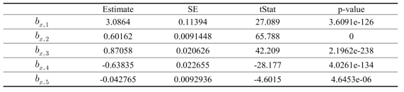Drag coefficients of PES knot net according to Multiple Linear Regression Analysis