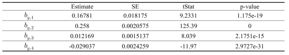 Lift coefficients of PES knot net according to Multiple Linear Regression Analysis