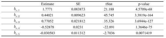 Drag Force coefficients of PES knotless net by Multiple Linear Regression Analysis