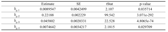 Lift coefficients of PES knotless net by Multiple Linear Regression Analysis
