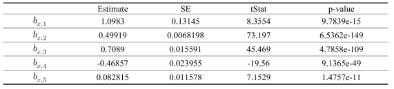 Drag coefficients of PE knotless net according to Multiple Linear Regression Analysis