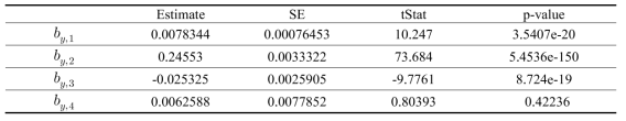Lift coefficients of PE knotless net according to Multiple Linear Regression Analysis