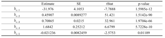 Drag coefficients of NY knot net according to Multiple Linear Regression Analysis