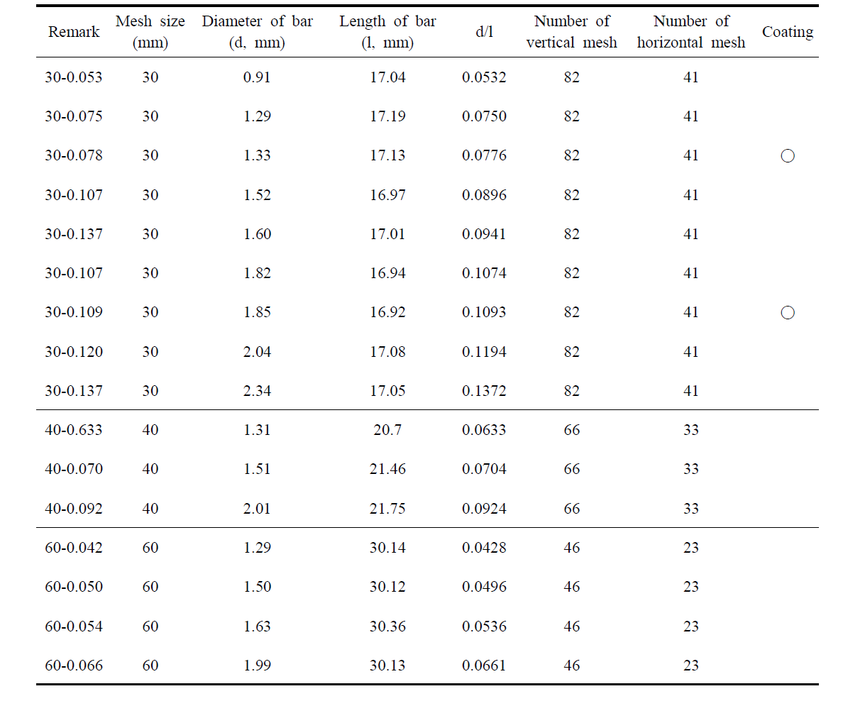 Specifications of nets used for an analysis of sinking performance