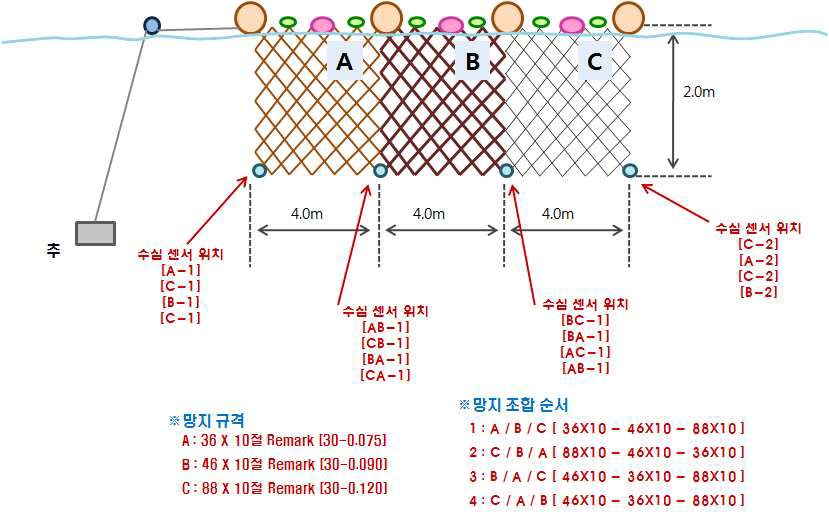 Experimental schematic and net combinations