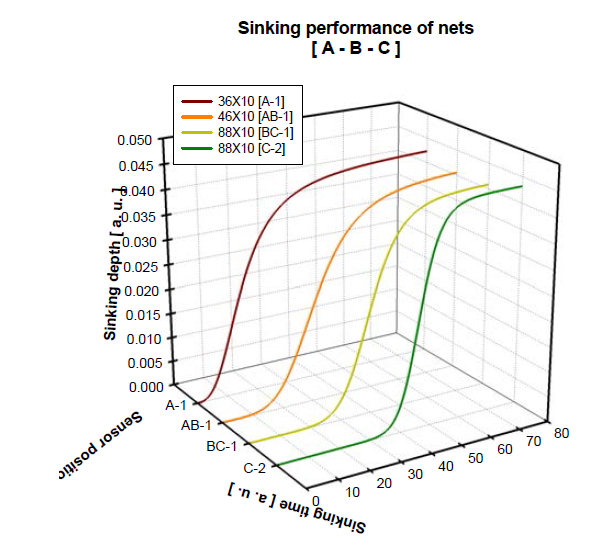 Sinking performances