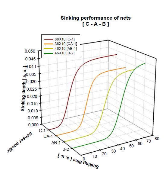 Sinking performances