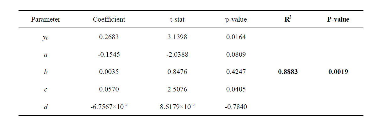 Multiple nonlinear regression model coefficient of sinking speed depend on folding