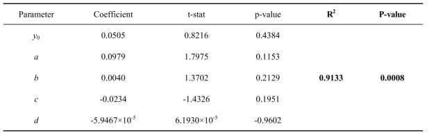 Multiple nonlinear regression model coefficient of sinking speed depend on spreading