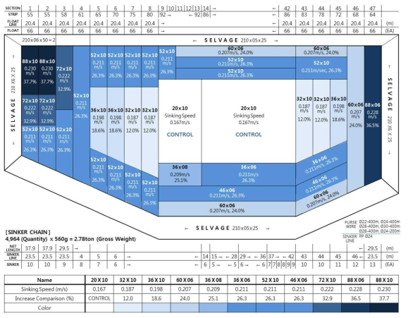 The Blueprint of a real large purse seine gear with sinking speed of each nets from the test