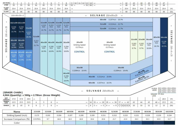 Blue print of purse seine net considered sinking speeds of each net (2017)