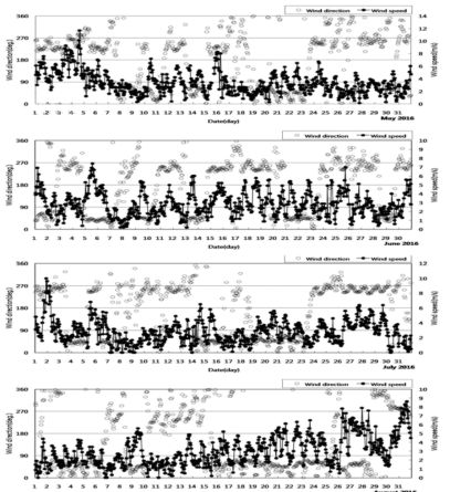 Temporal variations of wind direction(○) & speed(●) from May to August 2016 at the Ulgi AWS station