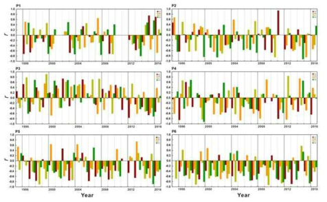Correlation between UA and SST at nearest NIFS ocean observation buoys