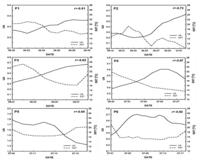 Temporal variation of UA and SST at 6 stations along the Eastern coast of Korea with correlation coefficients from June to August 2013