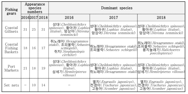 Comparison the appearance species and dominant species by each fishing gears from 2016 to 2018