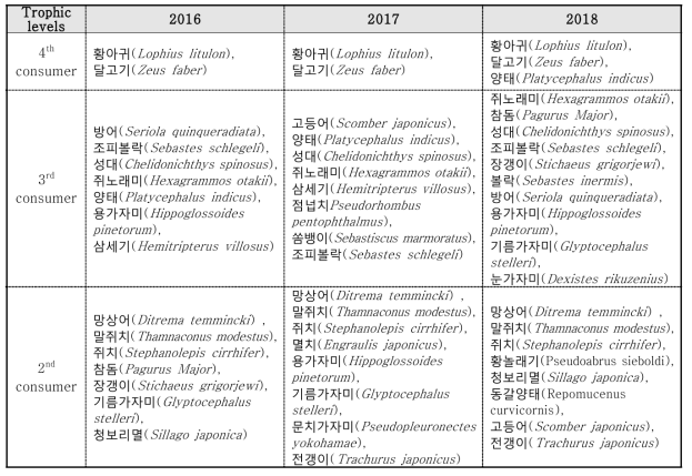 Comparison the species at each trophic levels from 2016 to 2018