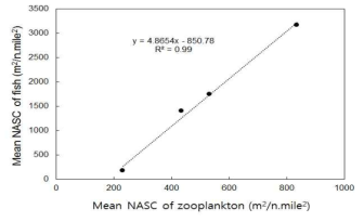 Relationship between zoo plankton and fish by 4 monitoring in 2017