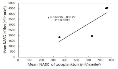Relationship between zoo plankton and fish by 4 monitoring in 2018