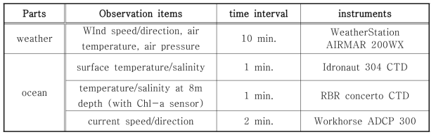 Summary of the observation items and instruments in wave glider