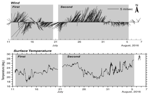Time series of the wind vector (upper panel) and surface water temperature (lower panel) by wave glider in 2016