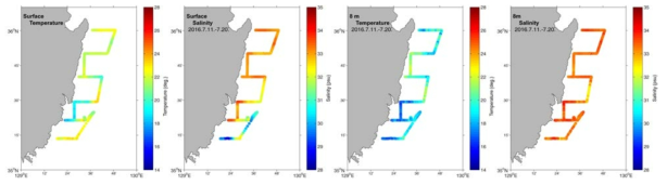 Spatial distribution of surface water temperature/salinity (left) and temperature/salinity at 8 m depth (right) during Lag-1 by wave glider in 2016