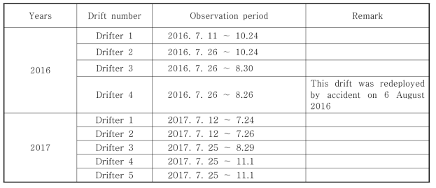 Summary of the deployed satellite tracking drift buoys in 2016 and 2017