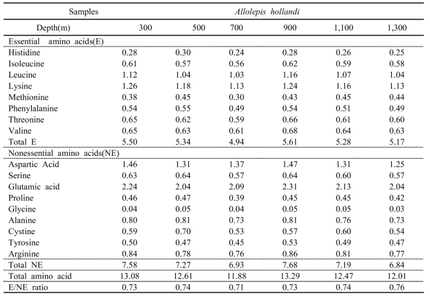 Total amino acid composition of porous-head eelpout caught by depth (g/100 g)