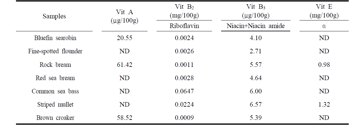 Comparison of fat-soluble and water-soluble vitamins composition of raw fish products for Sashimi