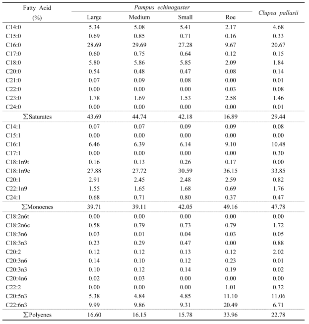 Comparison of the fatty acid composition of fresh fishery products for Sashimi