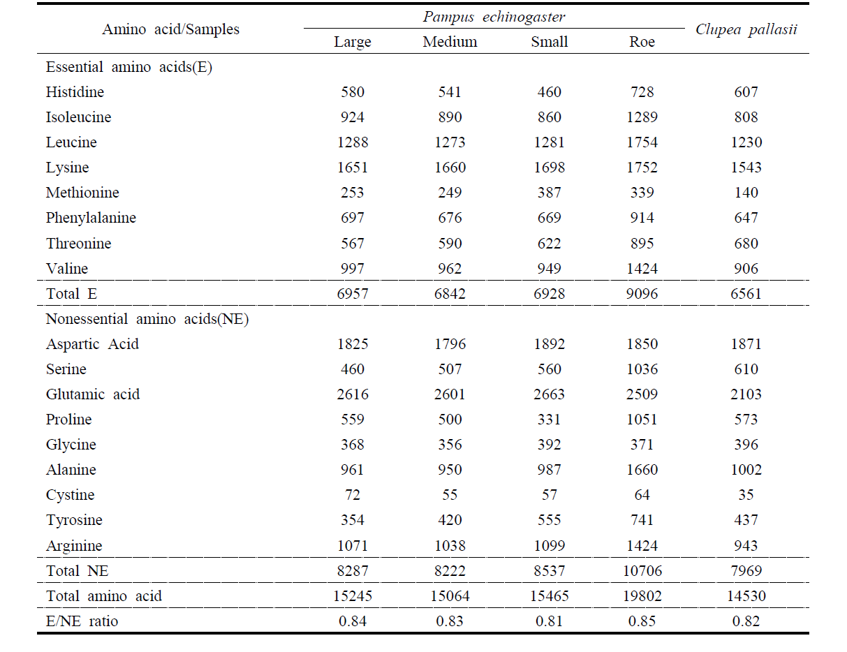 Comparison of the amino acids contents of fresh products for Sashimi (mg/100 g)