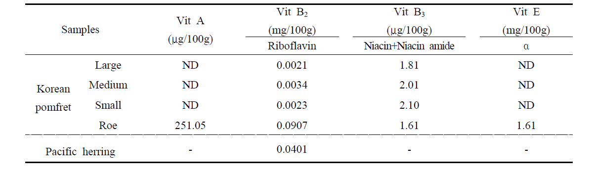 Comparison of vitamin contents of fresh fishery products for Sashimi(mg/100g)