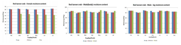 Moisture content changes of red tanner crab caught by month