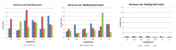 Lipid content changes of red tanner crab caught by month