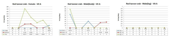 Vitamin A content changes of red tanner crab caught by month