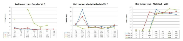 Vitamin E content changes of red tanner crab caught by month