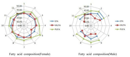 Changes of lipid contents of Blackfin flounder (Male and Female) caught by month